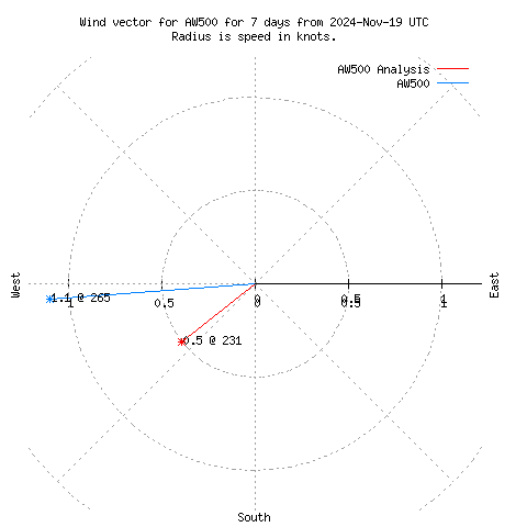 Wind vector chart for last 7 days