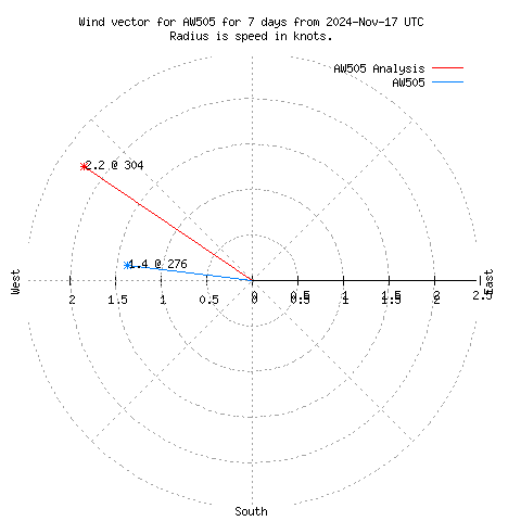 Wind vector chart for last 7 days