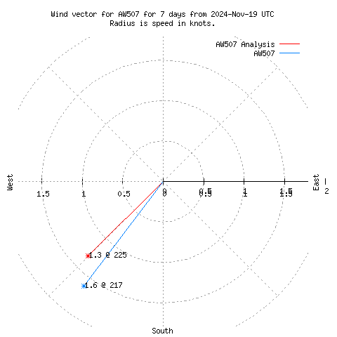 Wind vector chart for last 7 days