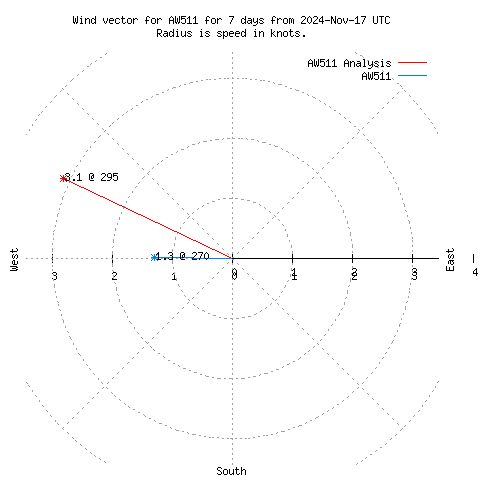 Wind vector chart for last 7 days