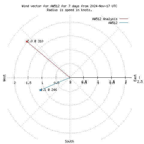 Wind vector chart for last 7 days