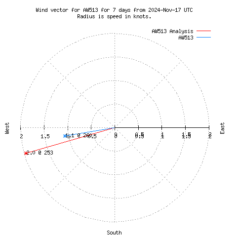 Wind vector chart for last 7 days