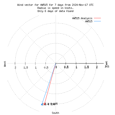 Wind vector chart for last 7 days