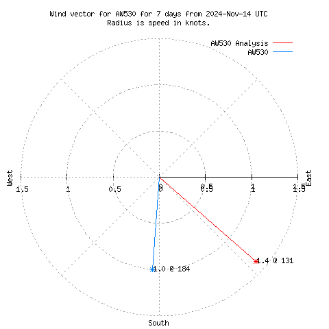 Wind vector chart for last 7 days