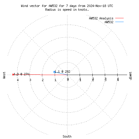 Wind vector chart for last 7 days