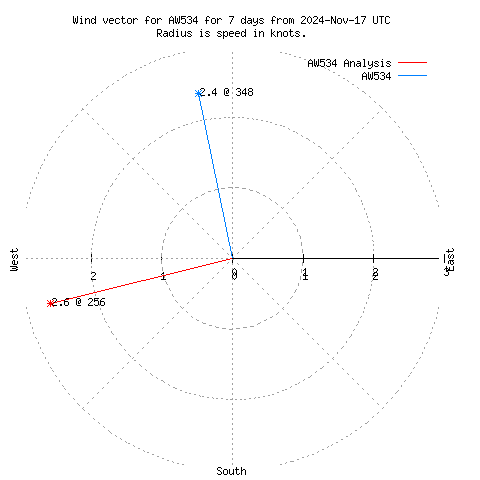 Wind vector chart for last 7 days