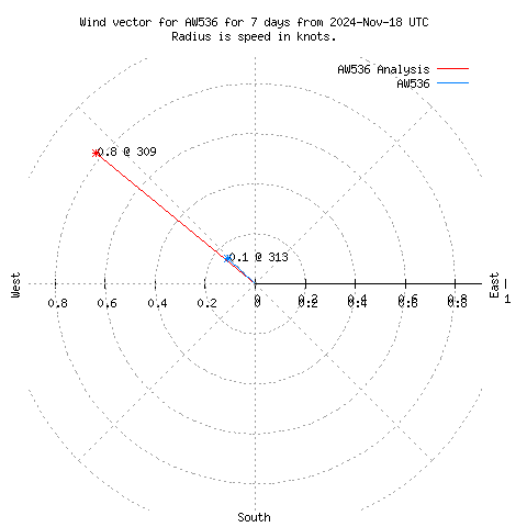 Wind vector chart for last 7 days