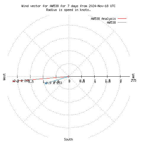 Wind vector chart for last 7 days