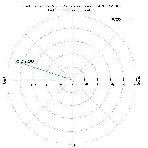 Wind vector chart for last 7 days