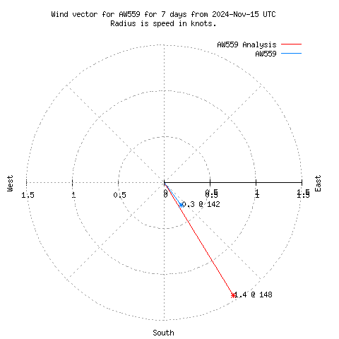 Wind vector chart for last 7 days