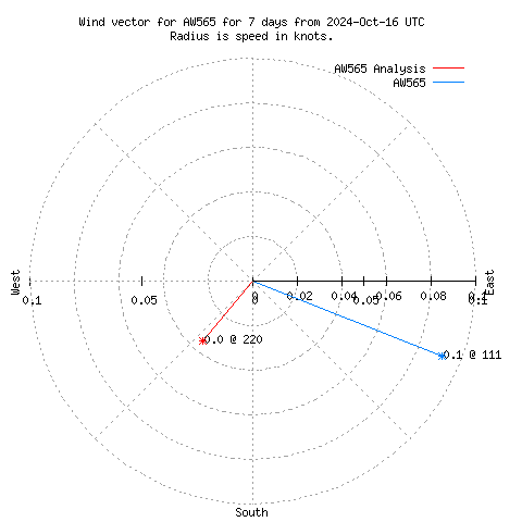 Wind vector chart for last 7 days