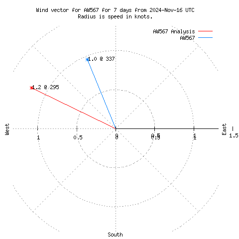 Wind vector chart for last 7 days