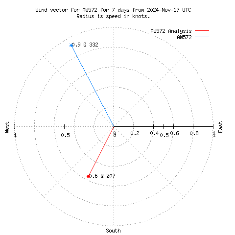 Wind vector chart for last 7 days