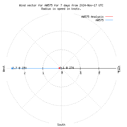 Wind vector chart for last 7 days