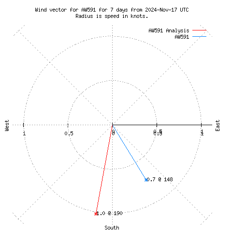 Wind vector chart for last 7 days