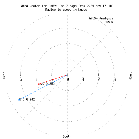 Wind vector chart for last 7 days