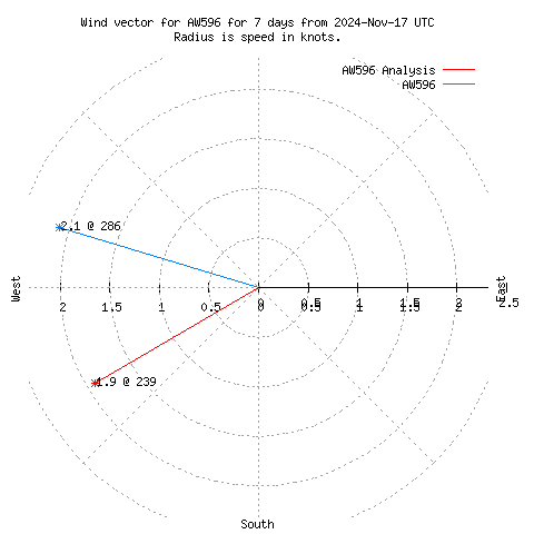 Wind vector chart for last 7 days