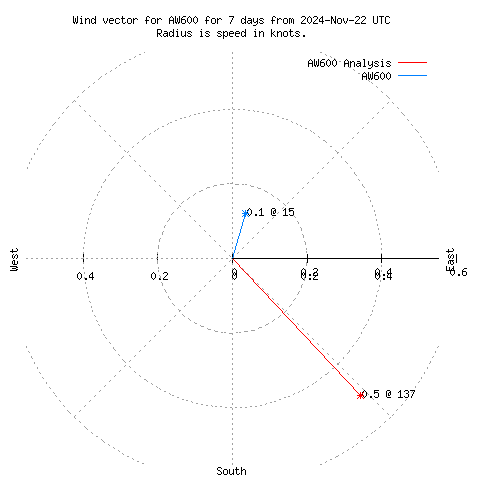 Wind vector chart for last 7 days