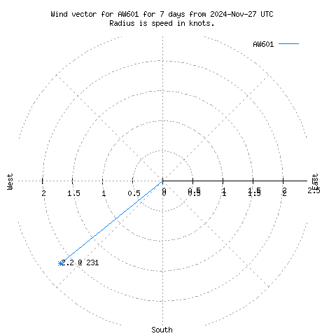 Wind vector chart for last 7 days