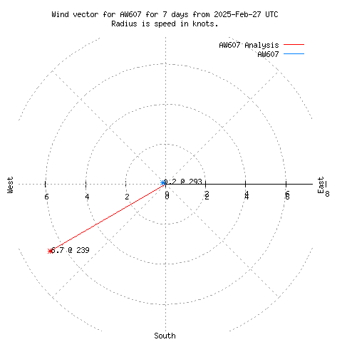 Wind vector chart for last 7 days