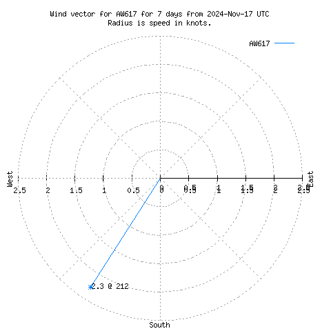 Wind vector chart for last 7 days