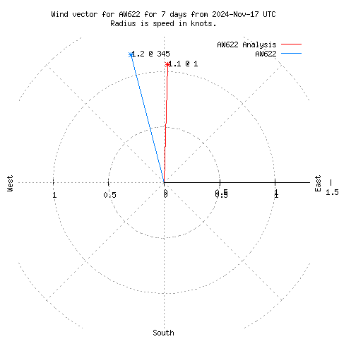 Wind vector chart for last 7 days