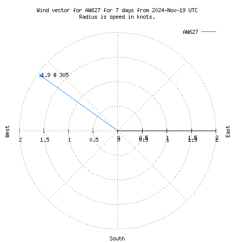 Wind vector chart for last 7 days