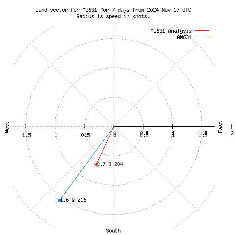 Wind vector chart for last 7 days