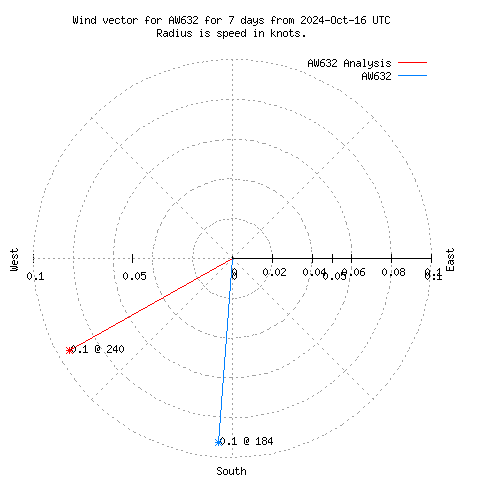 Wind vector chart for last 7 days