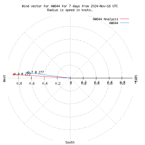 Wind vector chart for last 7 days