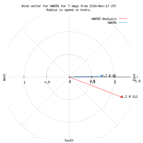 Wind vector chart for last 7 days