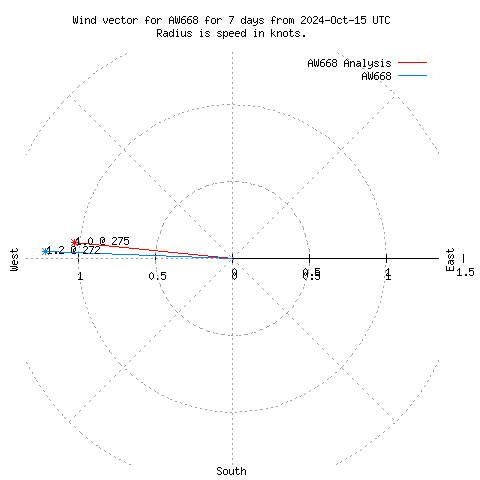 Wind vector chart for last 7 days