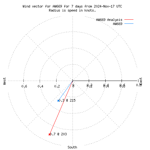 Wind vector chart for last 7 days