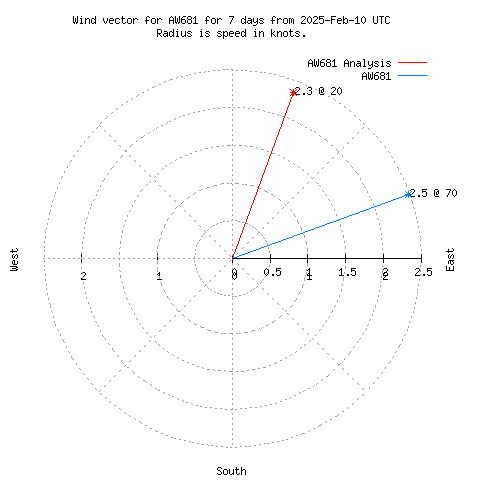 Wind vector chart for last 7 days