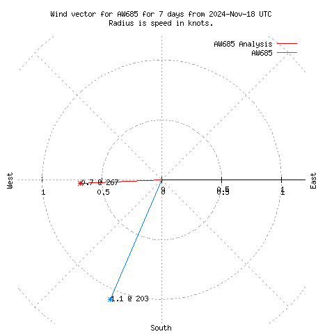 Wind vector chart for last 7 days