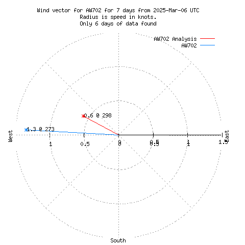 Wind vector chart for last 7 days