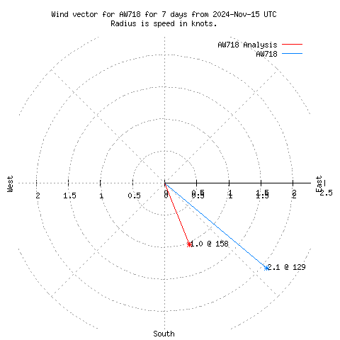 Wind vector chart for last 7 days