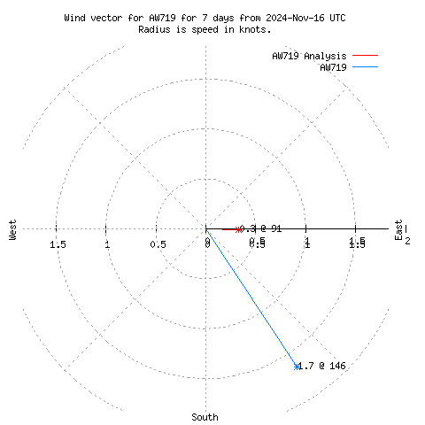 Wind vector chart for last 7 days