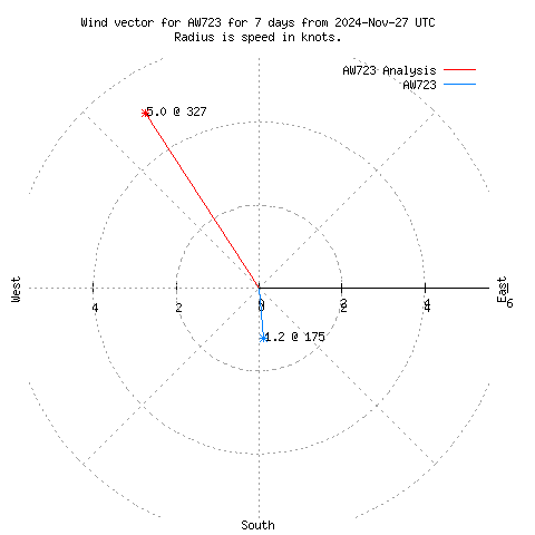 Wind vector chart for last 7 days