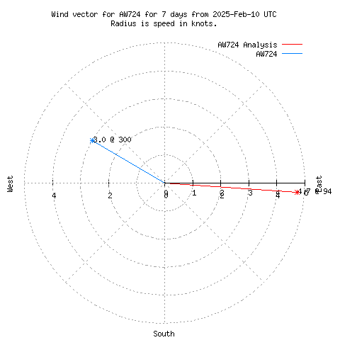 Wind vector chart for last 7 days