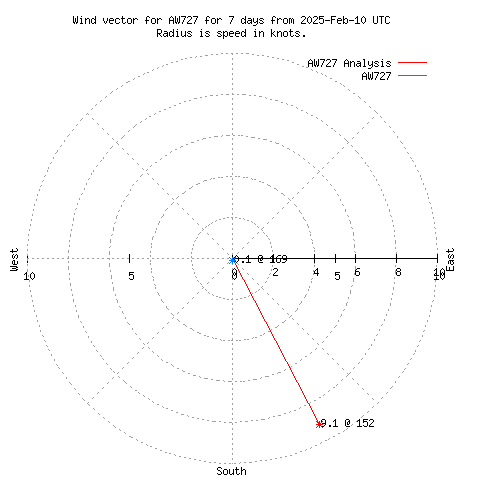 Wind vector chart for last 7 days