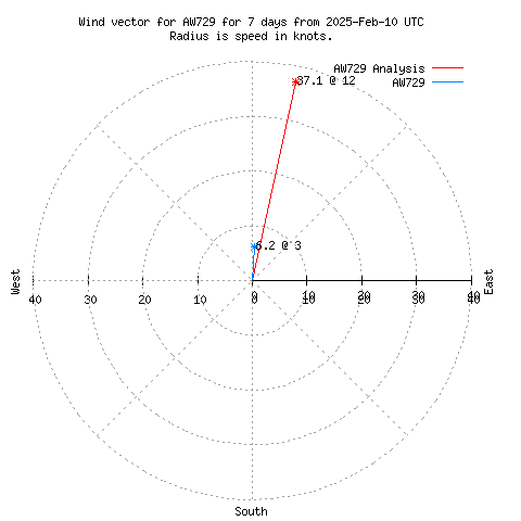 Wind vector chart for last 7 days