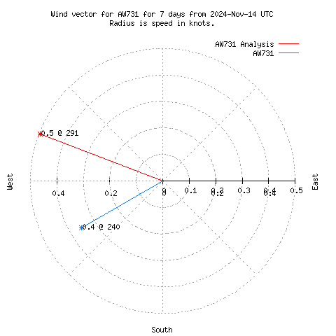 Wind vector chart for last 7 days