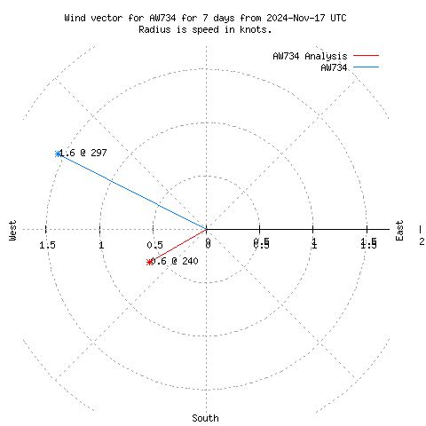 Wind vector chart for last 7 days