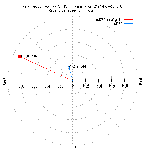 Wind vector chart for last 7 days