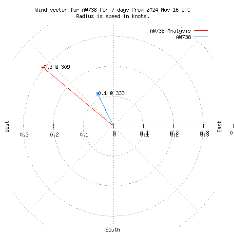 Wind vector chart for last 7 days