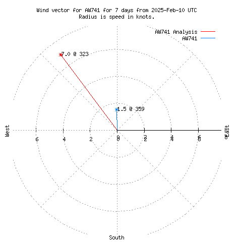 Wind vector chart for last 7 days