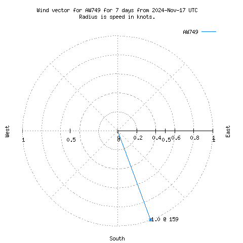 Wind vector chart for last 7 days