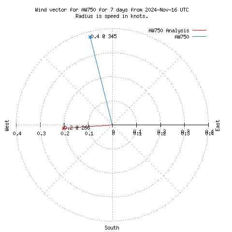 Wind vector chart for last 7 days