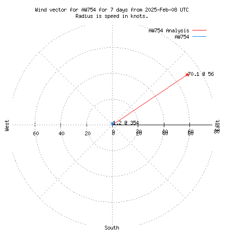 Wind vector chart for last 7 days